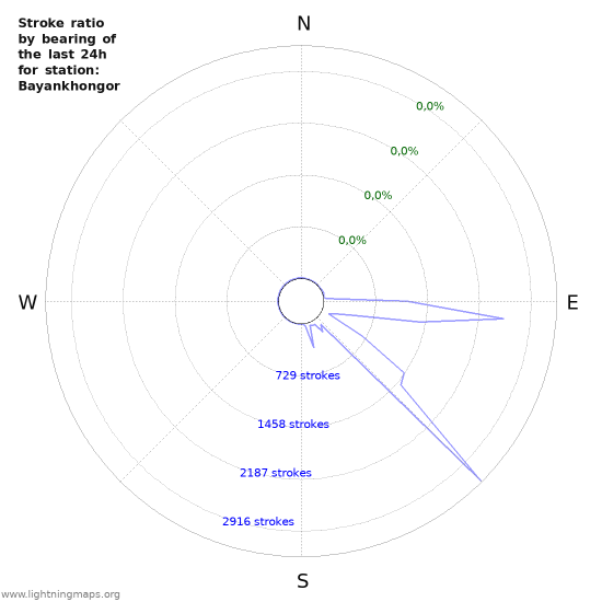 Grafikonok: Stroke ratio by bearing