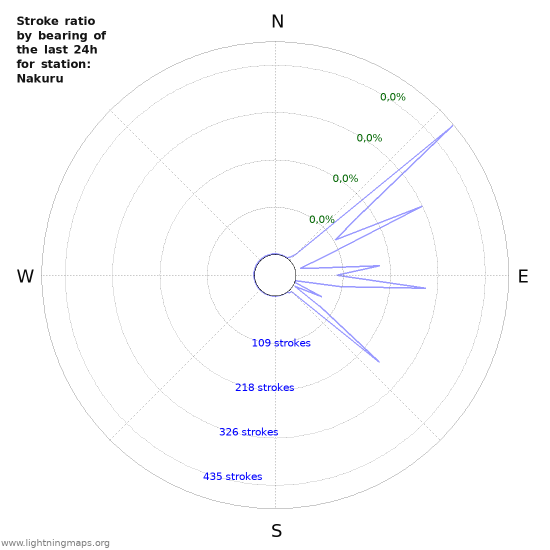 Grafikonok: Stroke ratio by bearing