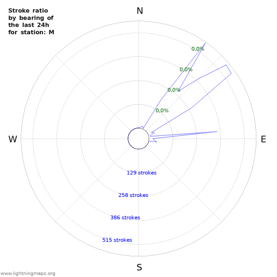 Grafikonok: Stroke ratio by bearing