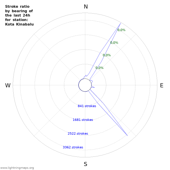 Grafikonok: Stroke ratio by bearing