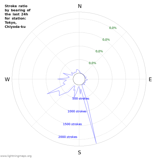 Grafikonok: Stroke ratio by bearing