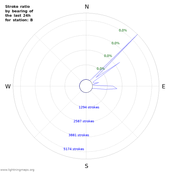 Grafikonok: Stroke ratio by bearing