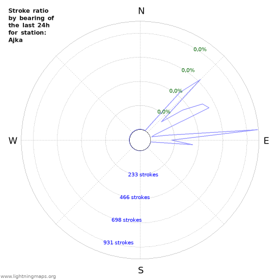 Grafikonok: Stroke ratio by bearing