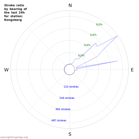 Grafikonok: Stroke ratio by bearing