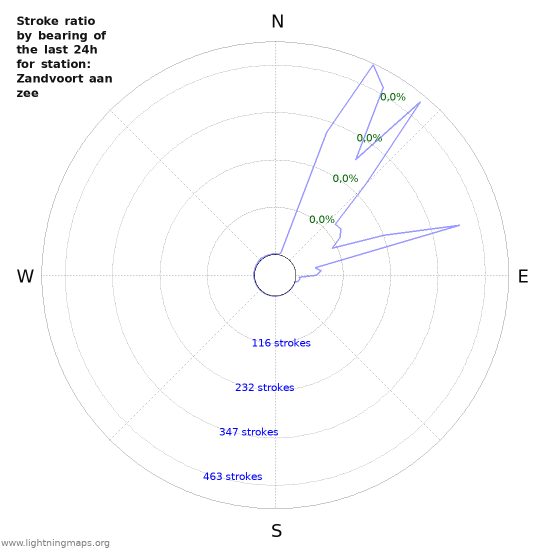 Grafikonok: Stroke ratio by bearing