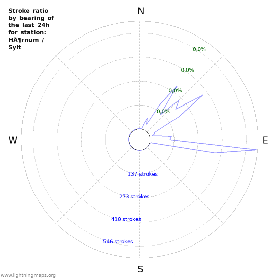 Grafikonok: Stroke ratio by bearing