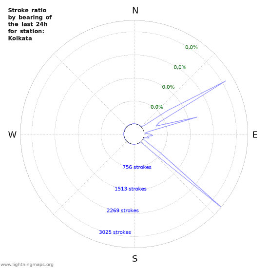 Grafikonok: Stroke ratio by bearing