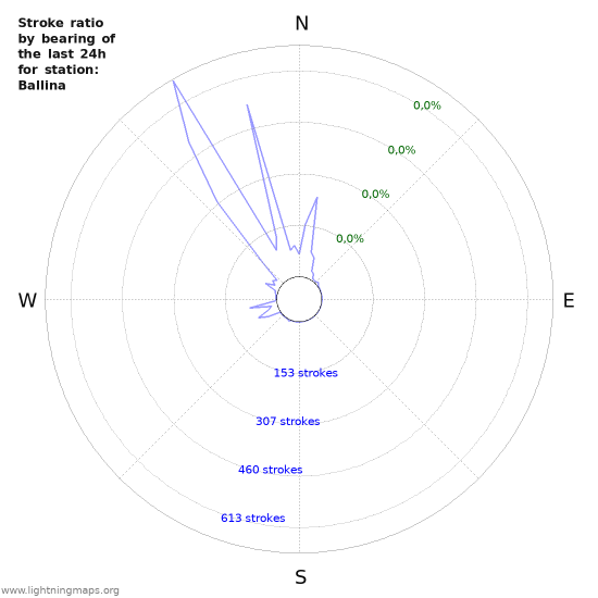 Grafikonok: Stroke ratio by bearing