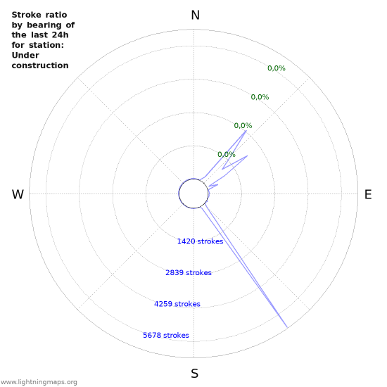 Grafikonok: Stroke ratio by bearing