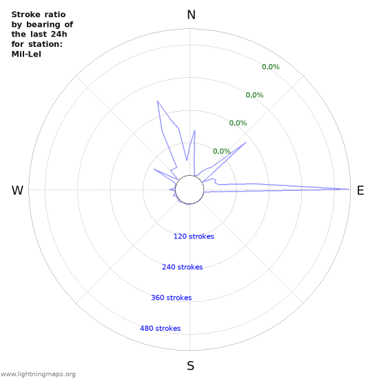 Grafikonok: Stroke ratio by bearing