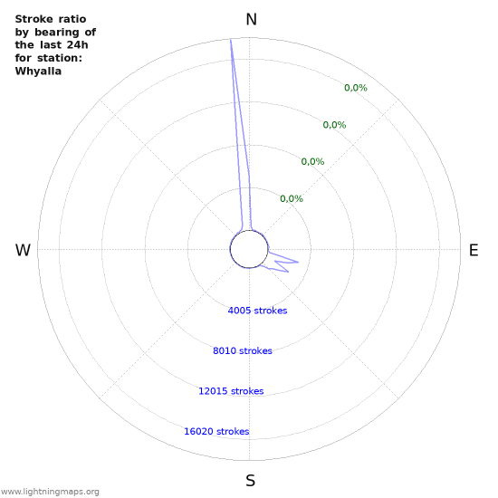 Grafikonok: Stroke ratio by bearing