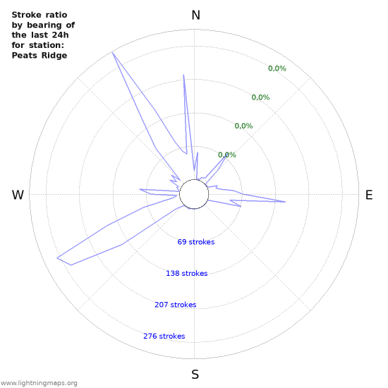 Grafikonok: Stroke ratio by bearing