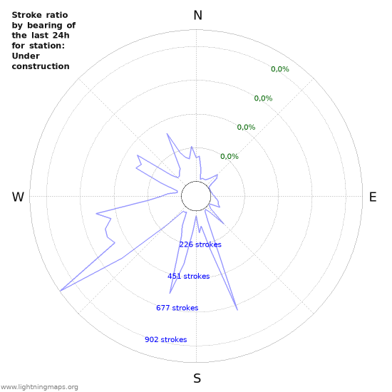 Grafikonok: Stroke ratio by bearing