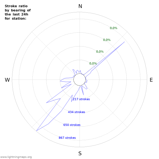 Grafikonok: Stroke ratio by bearing