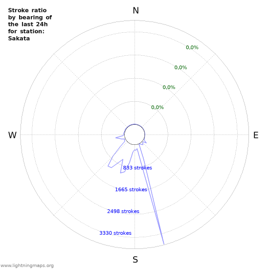 Grafikonok: Stroke ratio by bearing