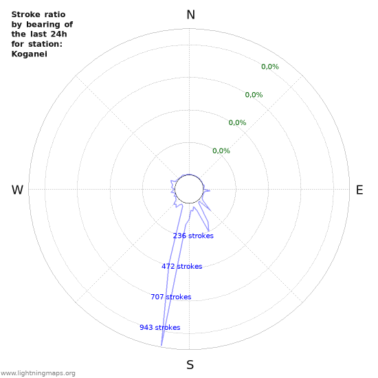 Grafikonok: Stroke ratio by bearing