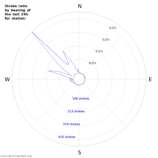 Grafikonok: Stroke ratio by bearing