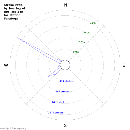 Grafikonok: Stroke ratio by bearing