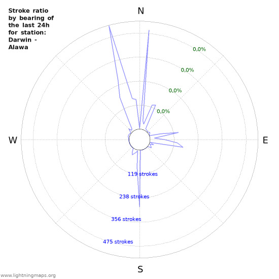 Grafikonok: Stroke ratio by bearing