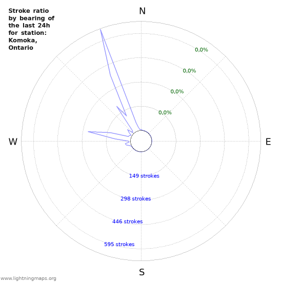 Grafikonok: Stroke ratio by bearing