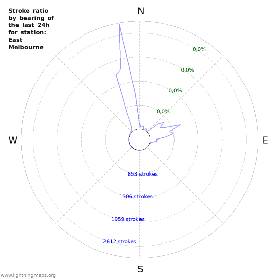 Grafikonok: Stroke ratio by bearing