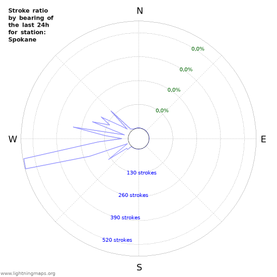 Grafikonok: Stroke ratio by bearing