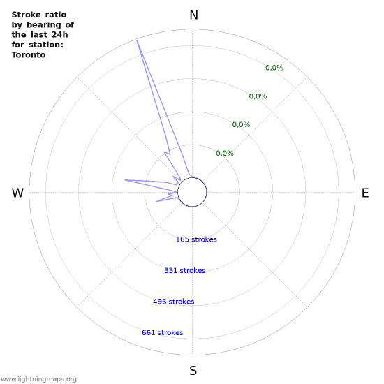 Grafikonok: Stroke ratio by bearing