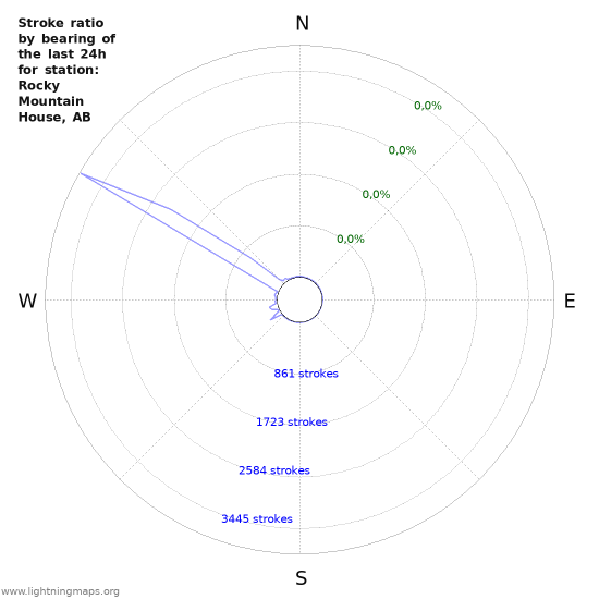 Grafikonok: Stroke ratio by bearing