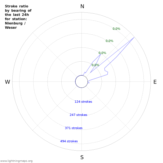 Grafikonok: Stroke ratio by bearing