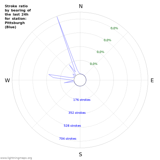 Grafikonok: Stroke ratio by bearing