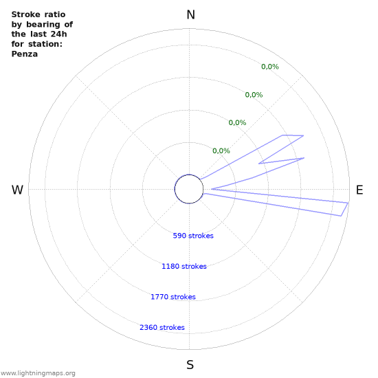 Grafikonok: Stroke ratio by bearing