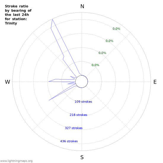 Grafikonok: Stroke ratio by bearing