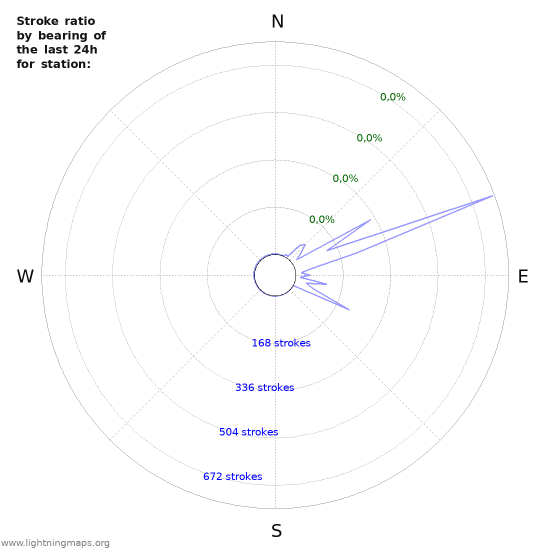 Grafikonok: Stroke ratio by bearing