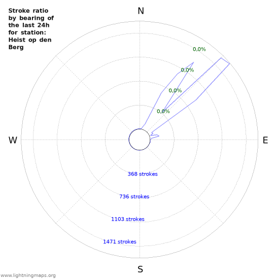 Grafikonok: Stroke ratio by bearing