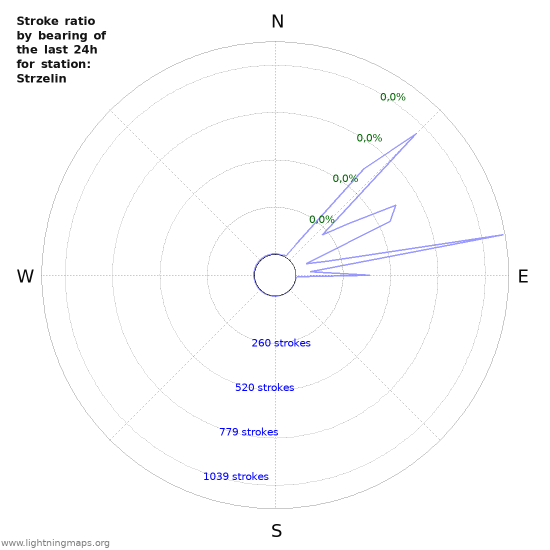 Grafikonok: Stroke ratio by bearing