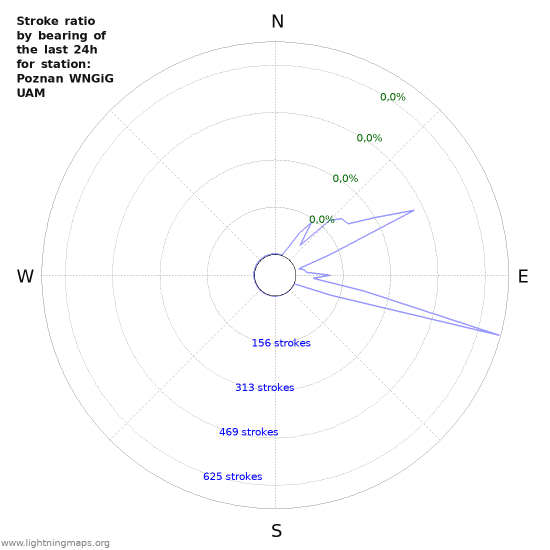 Grafikonok: Stroke ratio by bearing