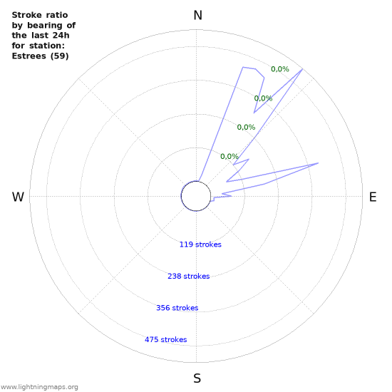 Grafikonok: Stroke ratio by bearing