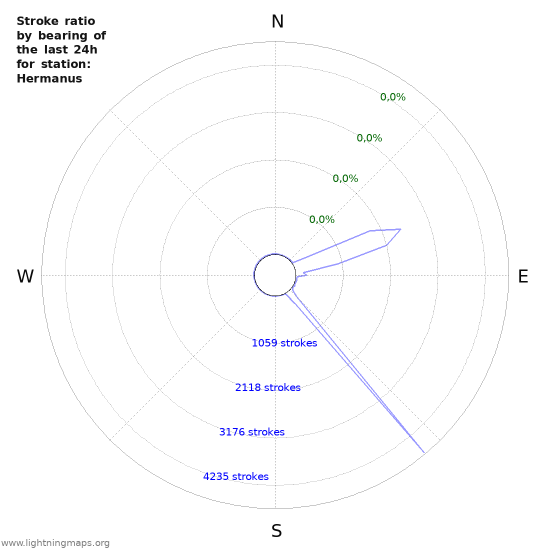 Grafikonok: Stroke ratio by bearing