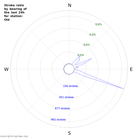 Grafikonok: Stroke ratio by bearing