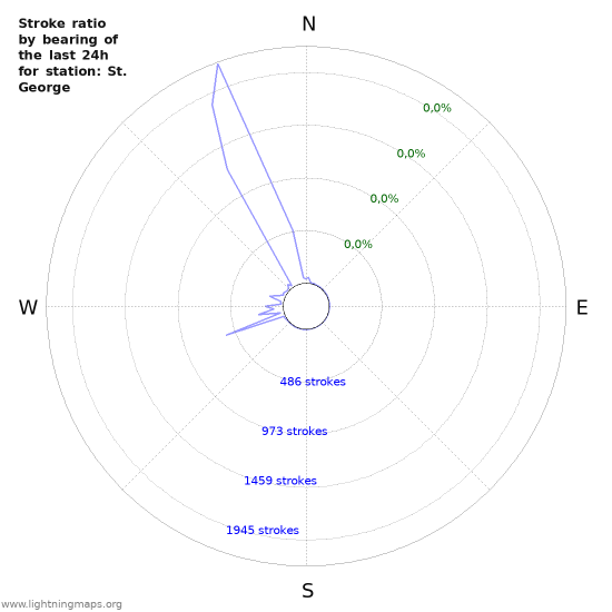 Grafikonok: Stroke ratio by bearing