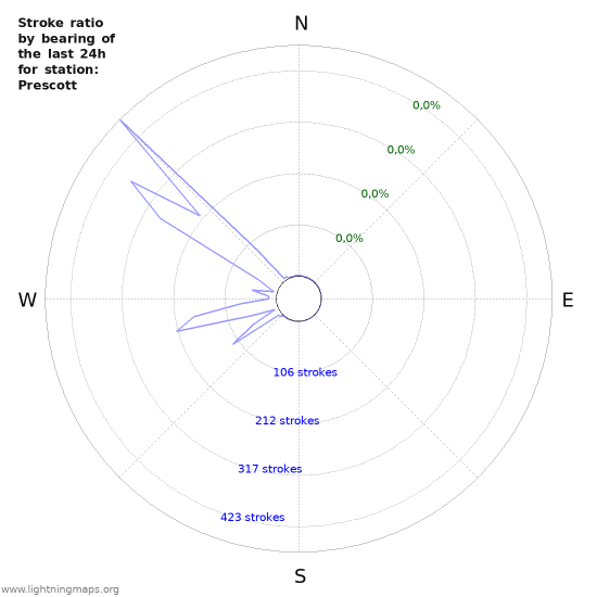 Grafikonok: Stroke ratio by bearing