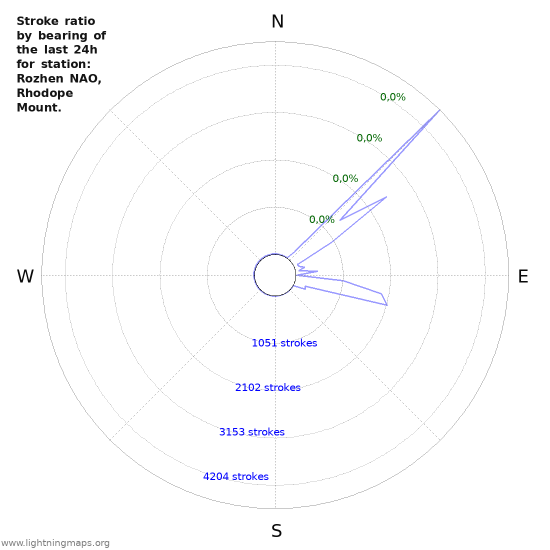 Grafikonok: Stroke ratio by bearing