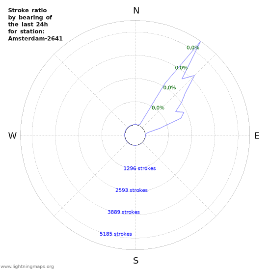 Grafikonok: Stroke ratio by bearing