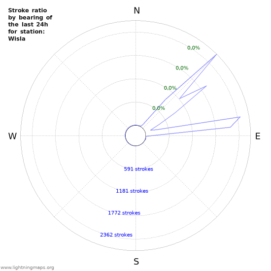 Grafikonok: Stroke ratio by bearing