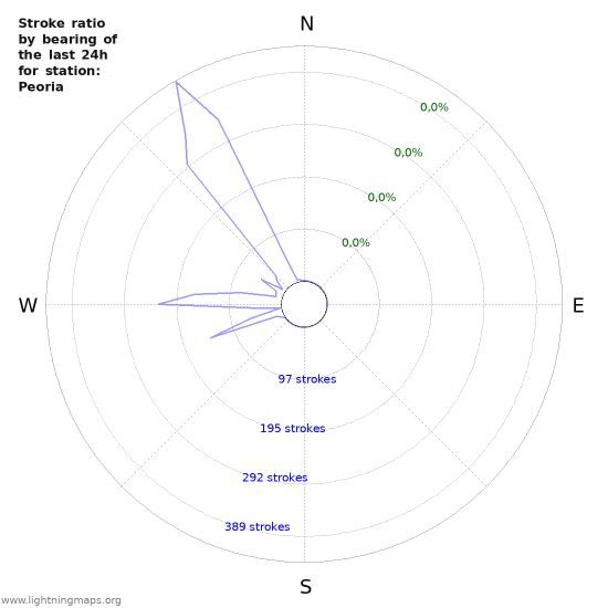 Grafikonok: Stroke ratio by bearing