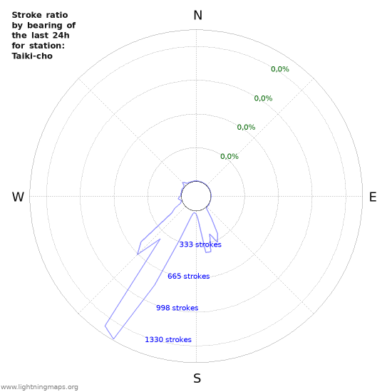 Grafikonok: Stroke ratio by bearing