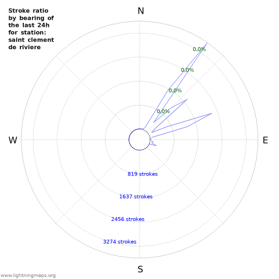 Grafikonok: Stroke ratio by bearing