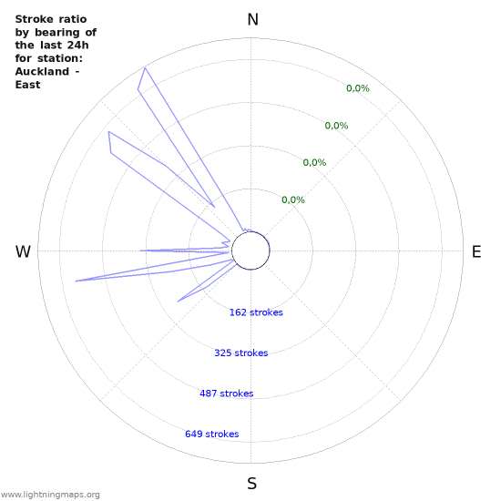 Grafikonok: Stroke ratio by bearing