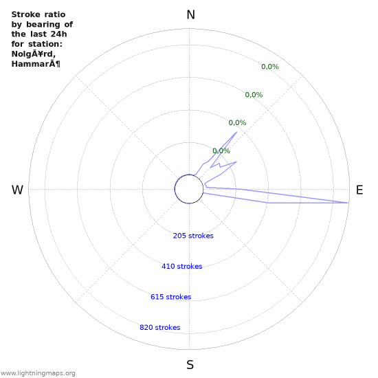 Grafikonok: Stroke ratio by bearing