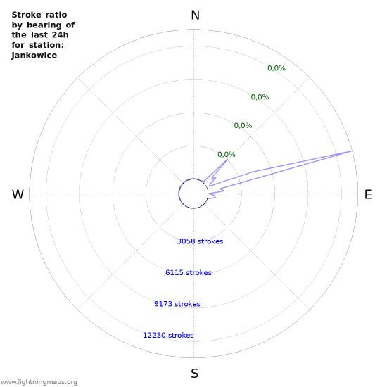 Grafikonok: Stroke ratio by bearing